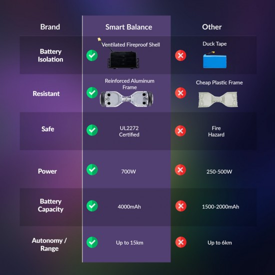 Regular Purple Hoverboard - 6.5” Kerekek, Bluetooth Hangszórók, LED Fények, Önegyensúlyozás, 15km hatótávolság, 700W teljesítmény, 4Ah Samsung cellás akkumulátor, Smart Balance 6